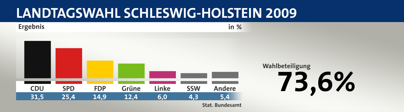 Ergebnis, in %: CDU 31,5; SPD 25,4; FDP 14,9; Grüne 12,4; Linke 6,0; SSW 4,3; Andere 5,4; Quelle: |Stat. Bundesamt