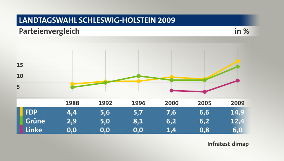 Parteienvergleich, in % (Werte von 2009): FDP 14,9; Grüne 12,4; Linke 6,0; Quelle: Infratest dimap