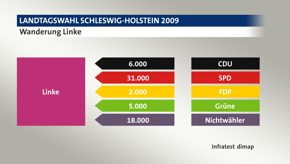 Wanderung Linke: von CDU 6.000 Wähler, von SPD 31.000 Wähler, von FDP 2.000 Wähler, von Grüne 5.000 Wähler, von Nichtwähler 18.000 Wähler, Quelle: Infratest dimap
