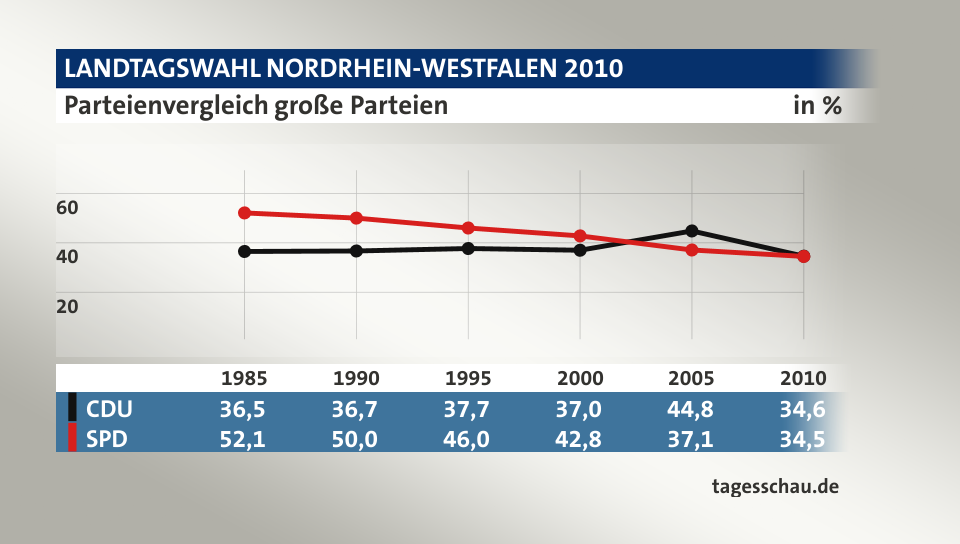 Parteienvergleich große Parteien, in % (Werte von 2010): CDU 34,6; SPD 34,5; Quelle: tagesschau.de