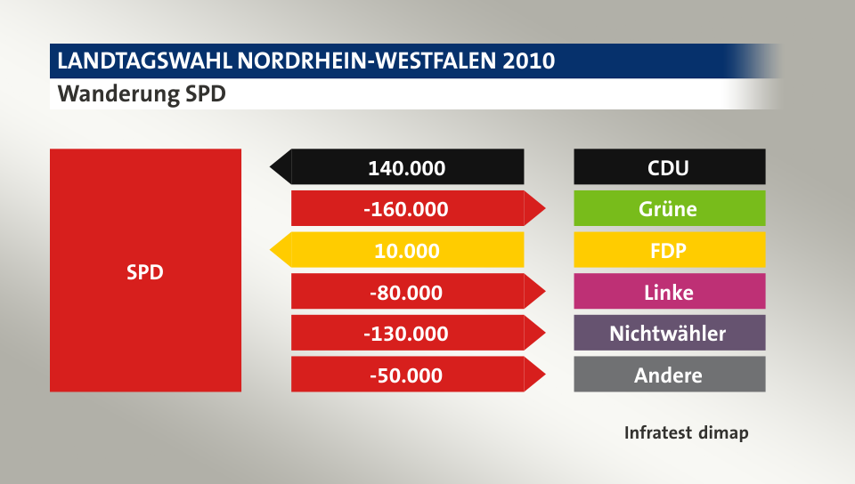 Wanderung SPD: von CDU 140.000 Wähler, zu Grüne 160.000 Wähler, von FDP 10.000 Wähler, zu Linke 80.000 Wähler, zu Nichtwähler 130.000 Wähler, zu Andere 50.000 Wähler, Quelle: Infratest dimap