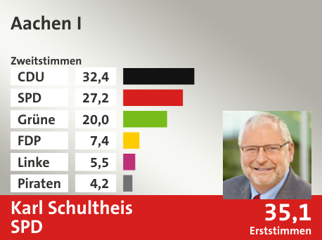 Wahlkreis Aachen I, in %: CDU 32.4; SPD 27.2; Grüne 20.0; FDP 7.4; Linke 5.5; Piraten 4.2;  Gewinner: Karl Schultheis, SPD; 35,1%. Quelle: Infratest Dimap|Die Landeswahlleiterin
