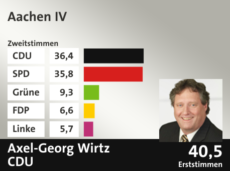 Wahlkreis Aachen IV, in %: CDU 36.4; SPD 35.8; Grüne 9.3; FDP 6.6; Linke 5.7;  Gewinner: Axel-Georg Wirtz, CDU; 40,5%. Quelle: Infratest Dimap|Die Landeswahlleiterin