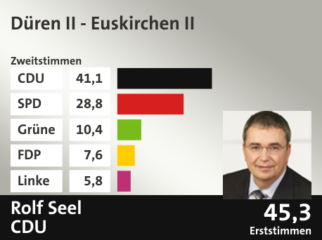 Wahlkreis Düren II - Euskirchen II, in %: CDU 41.1; SPD 28.8; Grüne 10.4; FDP 7.6; Linke 5.8;  Gewinner: Rolf Seel, CDU; 45,3%. Quelle: Infratest Dimap|Die Landeswahlleiterin