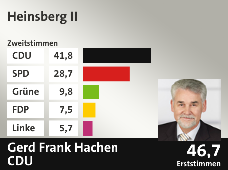 Wahlkreis Heinsberg II, in %: CDU 41.8; SPD 28.7; Grüne 9.8; FDP 7.5; Linke 5.7;  Gewinner: Gerd Frank Hachen, CDU; 46,7%. Quelle: Infratest Dimap|Die Landeswahlleiterin