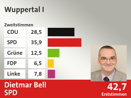 Wahlkreis Wuppertal I, in %: CDU 28.5; SPD 35.9; Grüne 12.5; FDP 6.5; Linke 7.8;  Gewinner: Dietmar Bell, SPD; 42,7%. Quelle: Infratest Dimap|Die Landeswahlleiterin