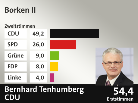 Wahlkreis Borken II, in %: CDU 49.2; SPD 26.0; Grüne 9.0; FDP 8.0; Linke 4.0;  Gewinner: Bernhard Tenhumberg, CDU; 54,4%. Quelle: Infratest Dimap|Die Landeswahlleiterin