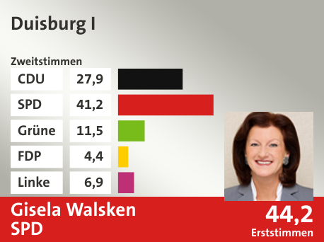 Wahlkreis Duisburg I, in %: CDU 27.9; SPD 41.2; Grüne 11.5; FDP 4.4; Linke 6.9;  Gewinner: Gisela Walsken, SPD; 44,2%. Quelle: Infratest Dimap|Die Landeswahlleiterin