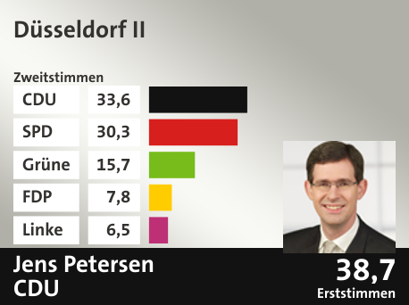 Wahlkreis Düsseldorf II, in %: CDU 33.6; SPD 30.3; Grüne 15.7; FDP 7.8; Linke 6.5;  Gewinner: Jens Petersen, CDU; 38,7%. Quelle: Infratest Dimap|Die Landeswahlleiterin