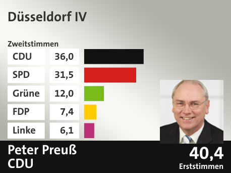 Wahlkreis Düsseldorf IV, in %: CDU 36.0; SPD 31.5; Grüne 12.0; FDP 7.4; Linke 6.1;  Gewinner: Peter Preuß, CDU; 40,4%. Quelle: Infratest Dimap|Die Landeswahlleiterin