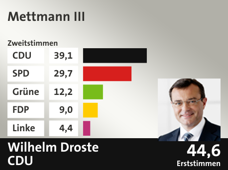 Wahlkreis Mettmann III, in %: CDU 39.1; SPD 29.7; Grüne 12.2; FDP 9.0; Linke 4.4;  Gewinner: Wilhelm Droste, CDU; 44,6%. Quelle: Infratest Dimap|Die Landeswahlleiterin
