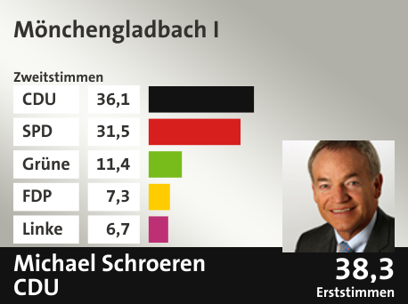 Wahlkreis Mönchengladbach I, in %: CDU 36.1; SPD 31.5; Grüne 11.4; FDP 7.3; Linke 6.7;  Gewinner: Michael Schroeren, CDU; 38,3%. Quelle: Infratest Dimap|Die Landeswahlleiterin