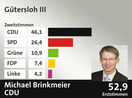 Wahlkreis Gütersloh III, in %: CDU 46.1; SPD 26.4; Grüne 10.9; FDP 7.4; Linke 4.2;  Gewinner: Michael Brinkmeier, CDU; 52,9%. Quelle: Infratest Dimap|Die Landeswahlleiterin
