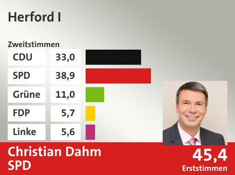 Wahlkreis Herford I, in %: CDU 33.0; SPD 38.9; Grüne 11.0; FDP 5.7; Linke 5.6;  Gewinner: Christian Dahm, SPD; 45,4%. Quelle: Infratest Dimap|Die Landeswahlleiterin
