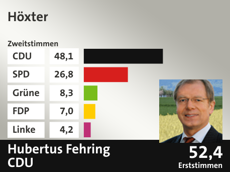 Wahlkreis Höxter, in %: CDU 48.1; SPD 26.8; Grüne 8.3; FDP 7.0; Linke 4.2;  Gewinner: Hubertus Fehring, CDU; 52,4%. Quelle: Infratest Dimap|Die Landeswahlleiterin