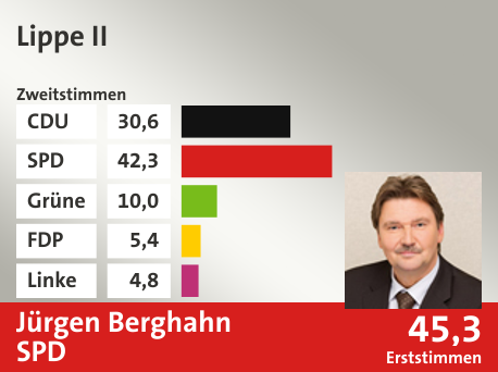 Wahlkreis Lippe II, in %: CDU 30.6; SPD 42.3; Grüne 10.0; FDP 5.4; Linke 4.8;  Gewinner: Jürgen Berghahn, SPD; 45,3%. Quelle: Infratest Dimap|Die Landeswahlleiterin