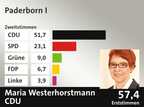 Wahlkreis Paderborn I, in %: CDU 51.7; SPD 23.1; Grüne 9.0; FDP 6.7; Linke 3.9;  Gewinner: Maria Westerhorstmann, CDU; 57,4%. Quelle: Infratest Dimap|Die Landeswahlleiterin