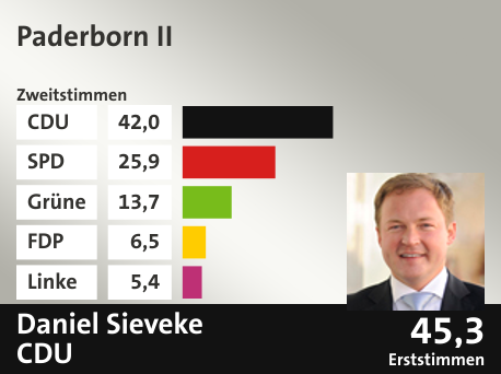 Wahlkreis Paderborn II, in %: CDU 42.0; SPD 25.9; Grüne 13.7; FDP 6.5; Linke 5.4;  Gewinner: Daniel Sieveke, CDU; 45,3%. Quelle: Infratest Dimap|Die Landeswahlleiterin