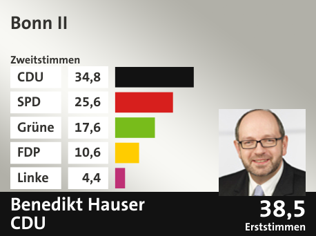 Wahlkreis Bonn II, in %: CDU 34.8; SPD 25.6; Grüne 17.6; FDP 10.6; Linke 4.4;  Gewinner: Benedikt Hauser, CDU; 38,5%. Quelle: Infratest Dimap|Die Landeswahlleiterin