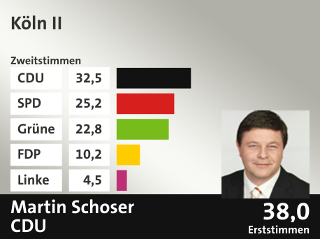 Wahlkreis Köln II, in %: CDU 32.5; SPD 25.2; Grüne 22.8; FDP 10.2; Linke 4.5;  Gewinner: Martin Schoser, CDU; 38,0%. Quelle: Infratest Dimap|Die Landeswahlleiterin