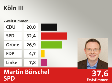 Wahlkreis Köln III, in %: CDU 20.0; SPD 32.4; Grüne 26.9; FDP 4.7; Linke 7.8;  Gewinner: Martin Börschel, SPD; 37,6%. Quelle: Infratest Dimap|Die Landeswahlleiterin