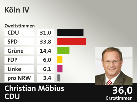Wahlkreis Köln IV, in %: CDU 31.0; SPD 33.8; Grüne 14.4; FDP 6.0; Linke 6.1; pro NRW 3.4;  Gewinner: Christian Möbius, CDU; 36,0%. Quelle: Infratest Dimap|Die Landeswahlleiterin