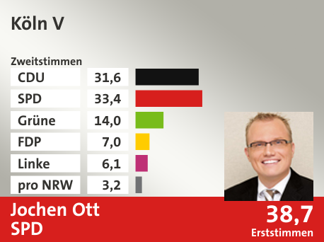 Wahlkreis Köln V, in %: CDU 31.6; SPD 33.4; Grüne 14.0; FDP 7.0; Linke 6.1; pro NRW 3.2;  Gewinner: Jochen Ott, SPD; 38,7%. Quelle: Infratest Dimap|Die Landeswahlleiterin