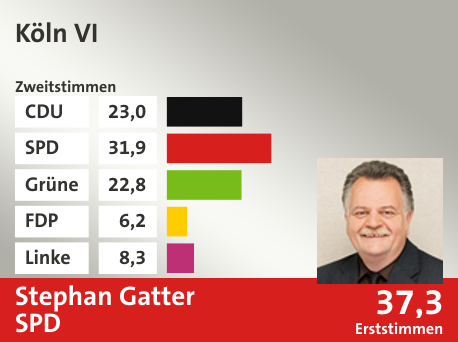 Wahlkreis Köln VI, in %: CDU 23.0; SPD 31.9; Grüne 22.8; FDP 6.2; Linke 8.3;  Gewinner: Stephan Gatter, SPD; 37,3%. Quelle: Infratest Dimap|Die Landeswahlleiterin