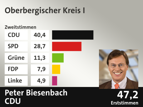 Wahlkreis Oberbergischer Kreis I, in %: CDU 40.4; SPD 28.7; Grüne 11.3; FDP 7.9; Linke 4.9;  Gewinner: Peter Biesenbach, CDU; 47,2%. Quelle: Infratest Dimap|Die Landeswahlleiterin