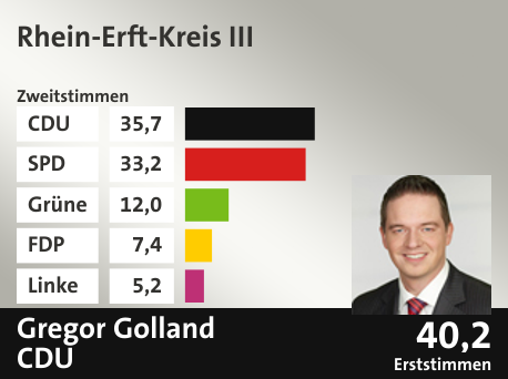 Wahlkreis Rhein-Erft-Kreis III, in %: CDU 35.7; SPD 33.2; Grüne 12.0; FDP 7.4; Linke 5.2;  Gewinner: Gregor Golland, CDU; 40,2%. Quelle: Infratest Dimap|Die Landeswahlleiterin