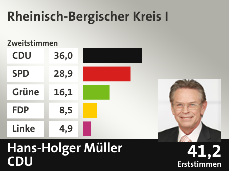Wahlkreis Rheinisch-Bergischer Kreis I, in %: CDU 36.0; SPD 28.9; Grüne 16.1; FDP 8.5; Linke 4.9;  Gewinner: Hans-Holger Müller, CDU; 41,2%. Quelle: Infratest Dimap|Die Landeswahlleiterin