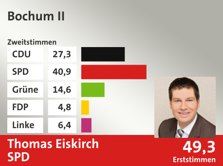 Wahlkreis Bochum II, in %: CDU 27.3; SPD 40.9; Grüne 14.6; FDP 4.8; Linke 6.4;  Gewinner: Thomas Eiskirch, SPD; 49,3%. Quelle: Infratest Dimap|Die Landeswahlleiterin