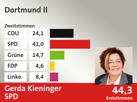 Wahlkreis Dortmund II, in %: CDU 24.1; SPD 41.0; Grüne 14.7; FDP 4.6; Linke 8.4;  Gewinner: Gerda Kieninger, SPD; 44,3%. Quelle: Infratest Dimap|Die Landeswahlleiterin