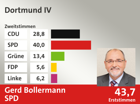 Wahlkreis Dortmund IV, in %: CDU 28.8; SPD 40.0; Grüne 13.4; FDP 5.6; Linke 6.2;  Gewinner: Gerd Bollermann, SPD; 43,7%. Quelle: Infratest Dimap|Die Landeswahlleiterin