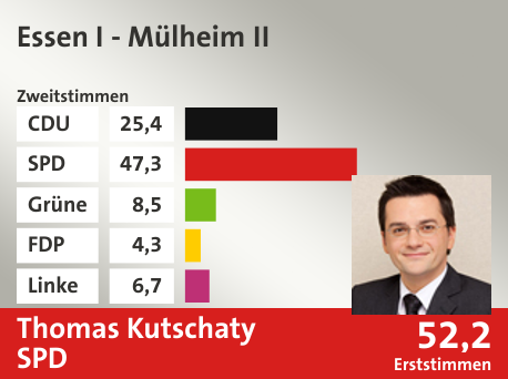 Wahlkreis Essen I - Mülheim II, in %: CDU 25.4; SPD 47.3; Grüne 8.5; FDP 4.3; Linke 6.7;  Gewinner: Thomas Kutschaty, SPD; 52,2%. Quelle: Infratest Dimap|Die Landeswahlleiterin