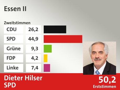 Wahlkreis Essen II, in %: CDU 26.2; SPD 44.9; Grüne 9.3; FDP 4.2; Linke 7.4;  Gewinner: Dieter Hilser, SPD; 50,2%. Quelle: Infratest Dimap|Die Landeswahlleiterin