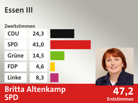 Wahlkreis Essen III, in %: CDU 24.3; SPD 41.0; Grüne 14.3; FDP 4.6; Linke 8.3;  Gewinner: Britta Altenkamp, SPD; 47,2%. Quelle: Infratest Dimap|Die Landeswahlleiterin