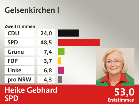 Wahlkreis Gelsenkirchen I, in %: CDU 24.0; SPD 48.5; Grüne 7.4; FDP 3.7; Linke 6.8; pro NRW 4.3;  Gewinner: Heike Gebhard, SPD; 53,0%. Quelle: Infratest Dimap|Die Landeswahlleiterin