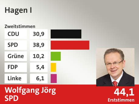 Wahlkreis Hagen I, in %: CDU 30.9; SPD 38.9; Grüne 10.2; FDP 5.4; Linke 6.1;  Gewinner: Wolfgang Jörg, SPD; 44,1%. Quelle: Infratest Dimap|Die Landeswahlleiterin