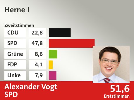 Wahlkreis Herne I, in %: CDU 22.8; SPD 47.8; Grüne 8.6; FDP 4.1; Linke 7.9;  Gewinner: Alexander Vogt, SPD; 51,6%. Quelle: Infratest Dimap|Die Landeswahlleiterin