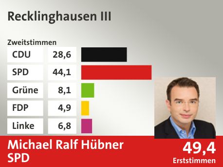 Wahlkreis Recklinghausen III, in %: CDU 28.6; SPD 44.1; Grüne 8.1; FDP 4.9; Linke 6.8;  Gewinner: Michael Ralf Hübner, SPD; 49,4%. Quelle: Infratest Dimap|Die Landeswahlleiterin