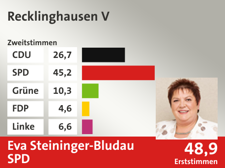 Wahlkreis Recklinghausen V, in %: CDU 26.7; SPD 45.2; Grüne 10.3; FDP 4.6; Linke 6.6;  Gewinner: Eva Steininger-Bludau, SPD; 48,9%. Quelle: Infratest Dimap|Die Landeswahlleiterin