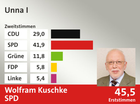Wahlkreis Unna I, in %: CDU 29.0; SPD 41.9; Grüne 11.8; FDP 5.8; Linke 5.4;  Gewinner: Wolfram Kuschke, SPD; 45,5%. Quelle: Infratest Dimap|Die Landeswahlleiterin