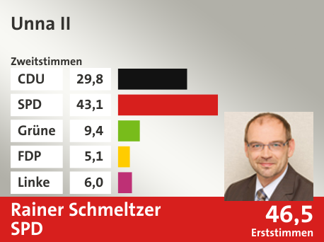 Wahlkreis Unna II, in %: CDU 29.8; SPD 43.1; Grüne 9.4; FDP 5.1; Linke 6.0;  Gewinner: Rainer Schmeltzer, SPD; 46,5%. Quelle: Infratest Dimap|Die Landeswahlleiterin
