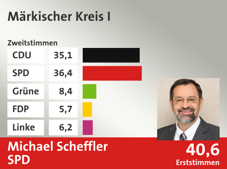 Wahlkreis Märkischer Kreis I, in %: CDU 35.1; SPD 36.4; Grüne 8.4; FDP 5.7; Linke 6.2;  Gewinner: Michael Scheffler, SPD; 40,6%. Quelle: Infratest Dimap|Die Landeswahlleiterin