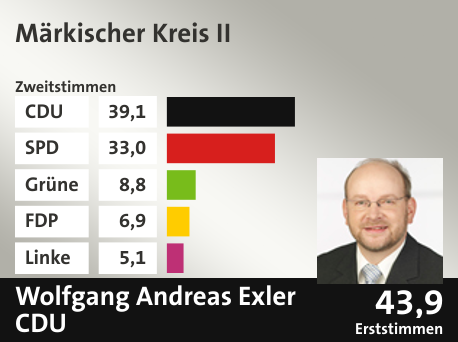 Wahlkreis Märkischer Kreis II, in %: CDU 39.1; SPD 33.0; Grüne 8.8; FDP 6.9; Linke 5.1;  Gewinner: Wolfgang Andreas Exler, CDU; 43,9%. Quelle: Infratest Dimap|Die Landeswahlleiterin