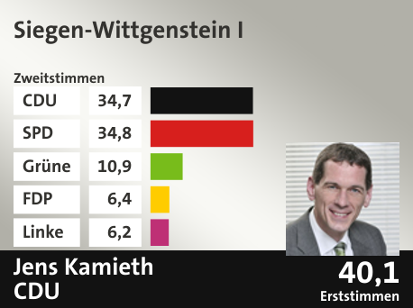 Wahlkreis Siegen-Wittgenstein I, in %: CDU 34.7; SPD 34.8; Grüne 10.9; FDP 6.4; Linke 6.2;  Gewinner: Jens Kamieth, CDU; 40,1%. Quelle: Infratest Dimap|Die Landeswahlleiterin