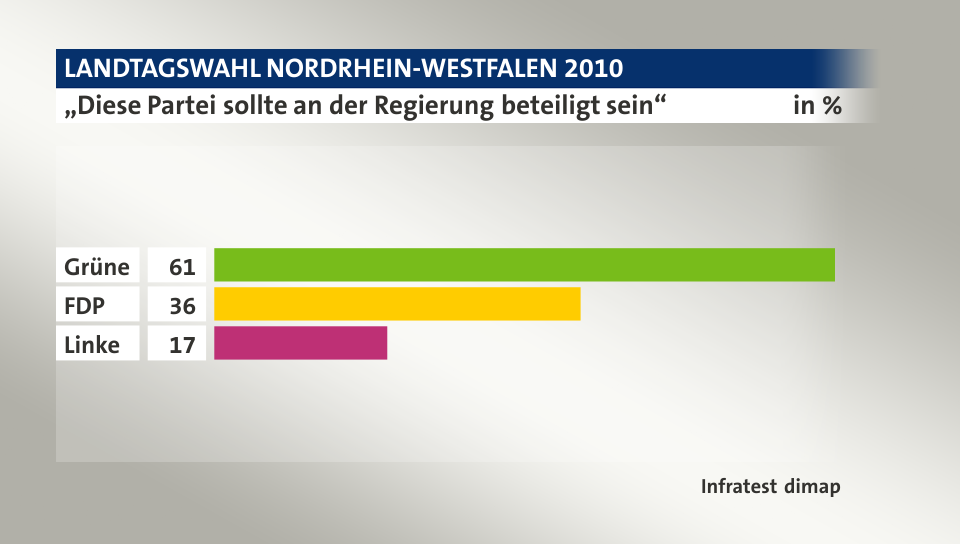 „Diese Partei sollte an der Regierung beteiligt sein“, in %: Grüne 61, FDP 36, Linke 17, Quelle: Infratest dimap