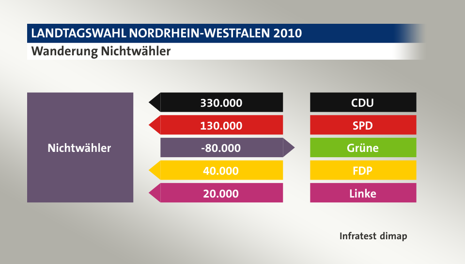 Wanderung Nichtwähler: von CDU 330.000 Wähler, von SPD 130.000 Wähler, zu Grüne 80.000 Wähler, von FDP 40.000 Wähler, von Linke 20.000 Wähler, Quelle: Infratest dimap