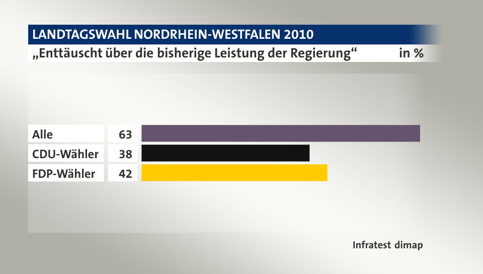„Enttäuscht über die bisherige Leistung der Regierung“, in %: Alle 63, CDU-Wähler 38, FDP-Wähler 42, Quelle: Infratest dimap